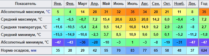 Город Бабаево, климат