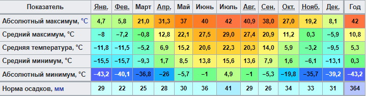 Погода в Оренбургской области, годовые данные, таблица
