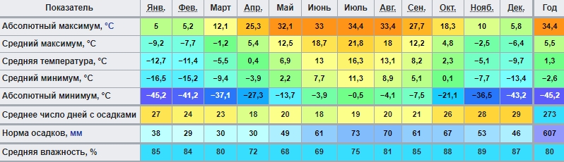 Таблица температур и осадков в Архангельской области по месяцам