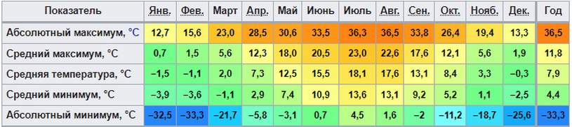 Климат Калининградской области, таблица по месяцам